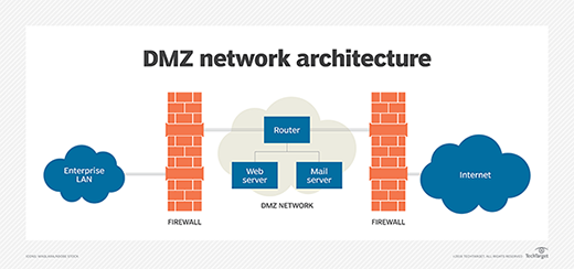 DMZ network diagram