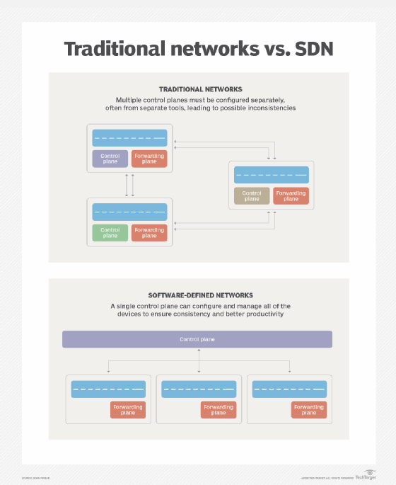 The evolution of SDN and its role in networking | TechTarget