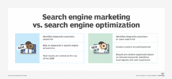 What Does Search Engine Marketing (SEM) Mean and How is It Used?