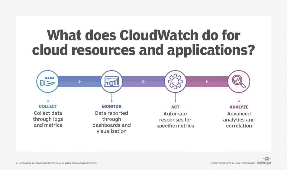 What Is Amazon CloudWatch?