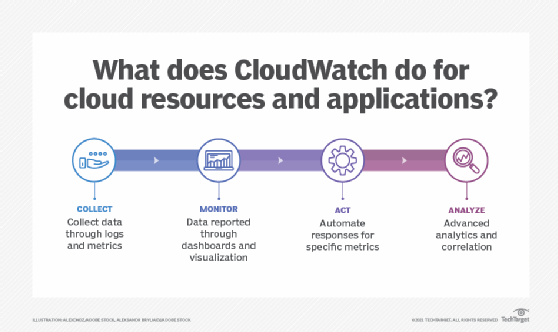 What AWS CloudWatch does