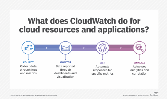 chart of how Amazon CloudWatch works 