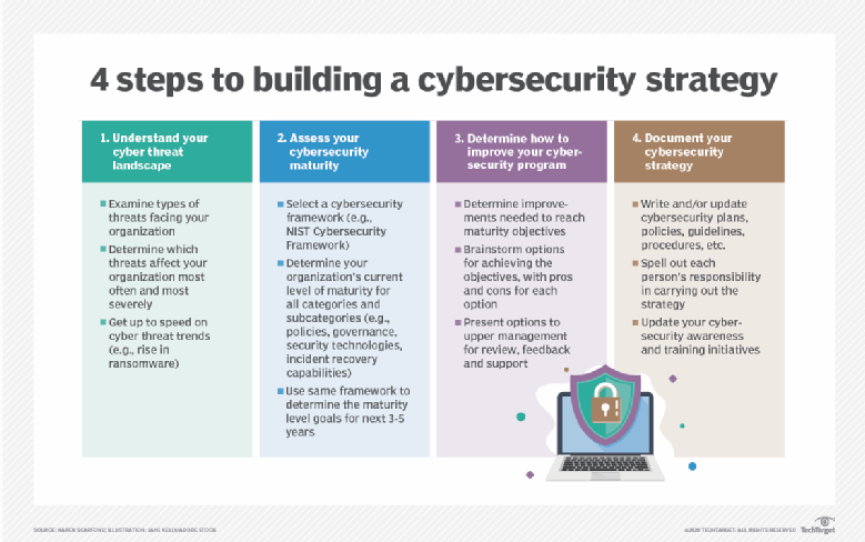 How To Develop A Cybersecurity Strategy Step by Step Guide