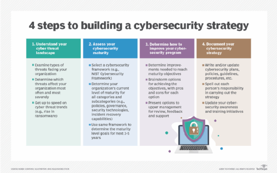 Four steps in a cybersecurity strategy