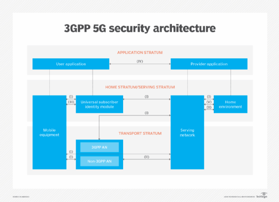 3GPP defines subscriber's identity protection scheme for 5G