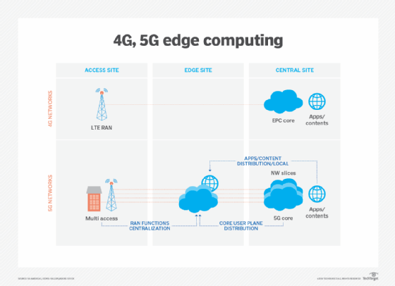 5G and edge computing