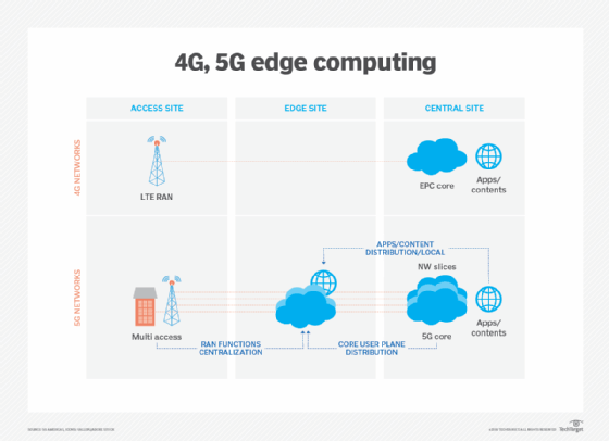 5G 및 에지 컴퓨팅