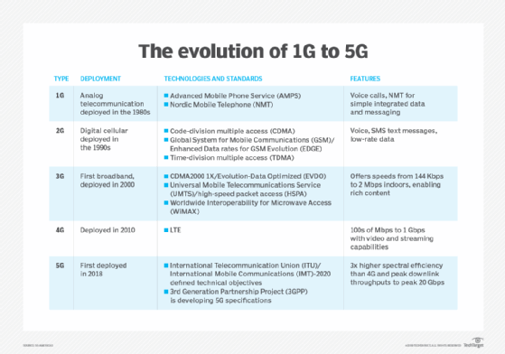 Evolution of 1G to 5G diagram.