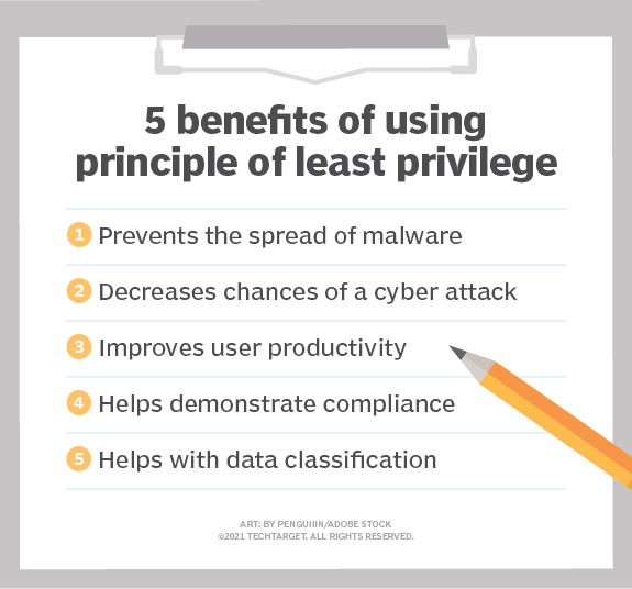 5 benefits of using principle of least privilege; prevents spread of malware; decreases chances of cyber attack; improves user productivity; helps demonstrate compliance; helps with data classification