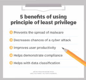 Graphic of the benefits of the principle of least privilege in IAM