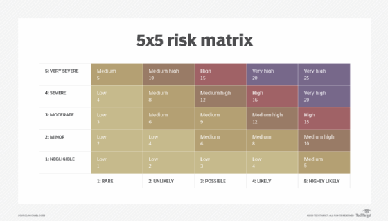 Риск 5. Risk Assessment Matrix (5x5).