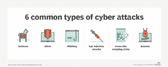 Common types of cyber attacks.