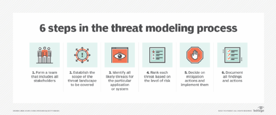 What is threat modeling?