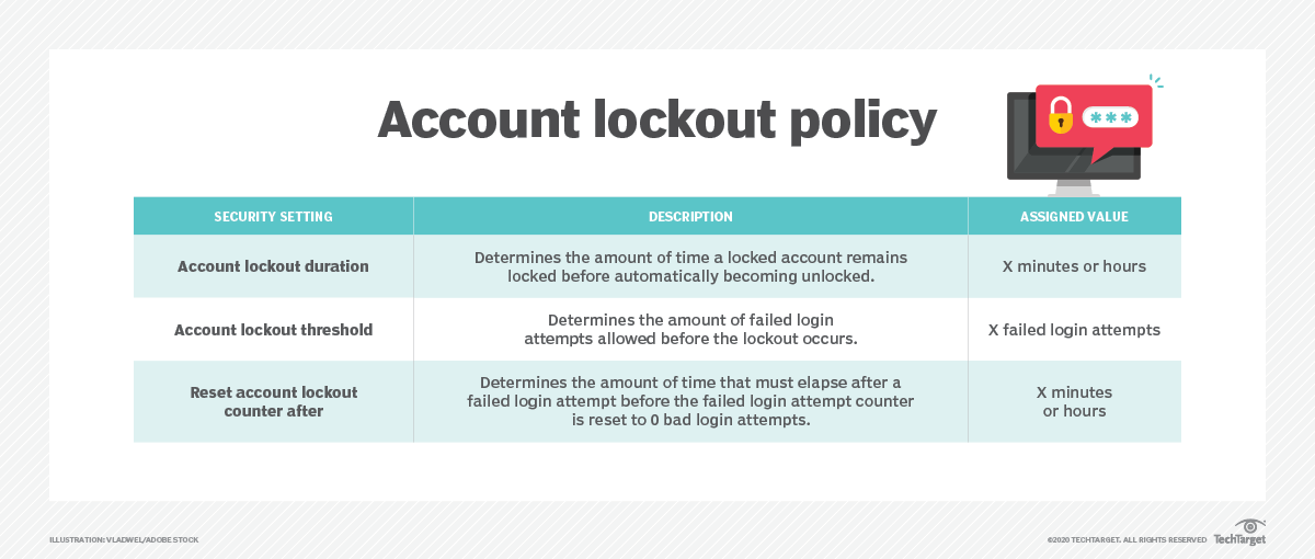 Manage Unsuccessful Login Attempts With Account Lockout Policy | TechTarget