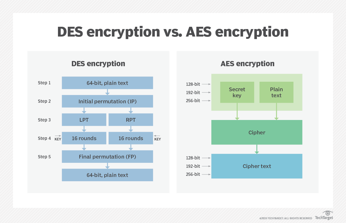 高級加密標準 (AES)