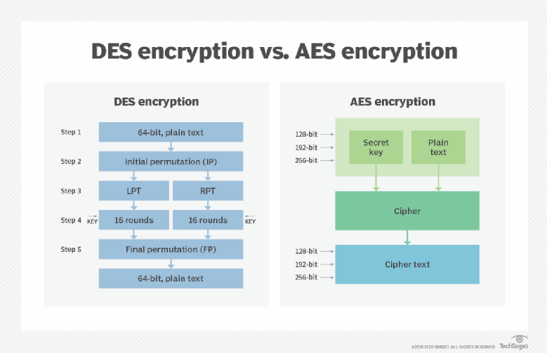 The difference between AES and DES encryption