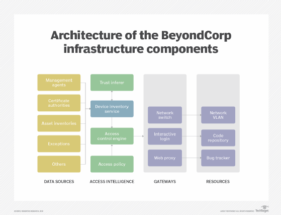 vulnerabilities of beyondcorp