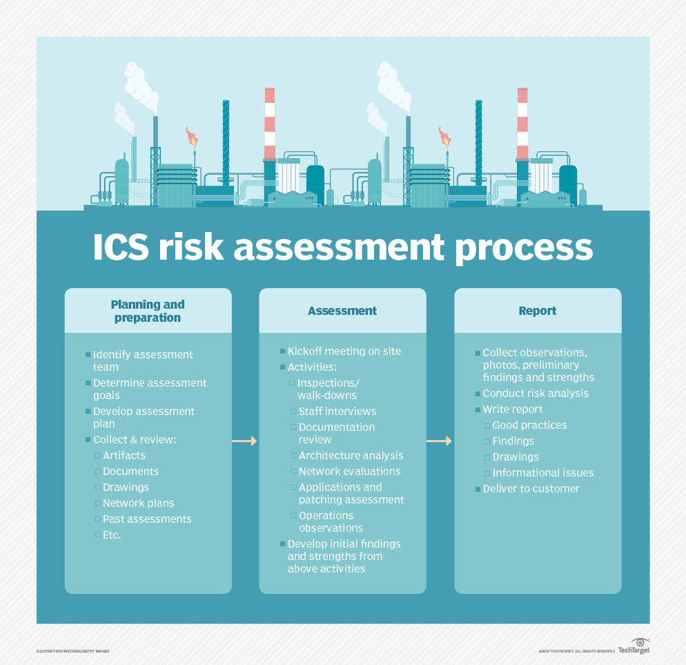 What is a risk assessment framework, and how does it work?