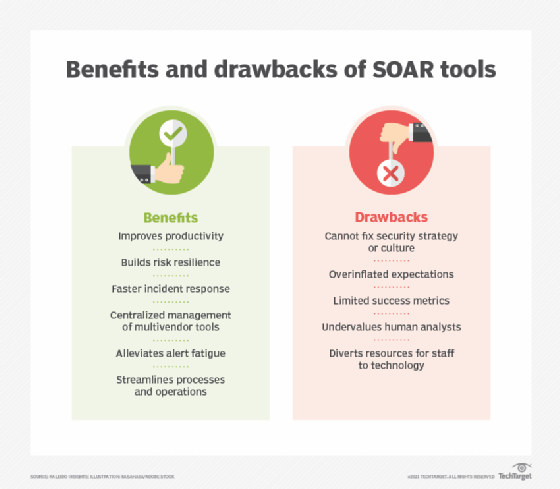 Table comparing benefits and limitations of SOAR tools