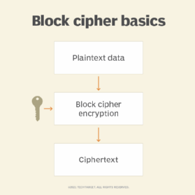how a block cipher works