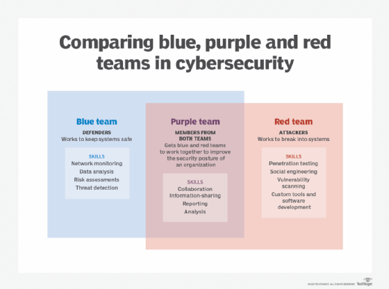 vs. blue team vs. purple team: What's the difference? |