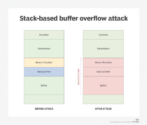 buffer overflow attack on mvc iis