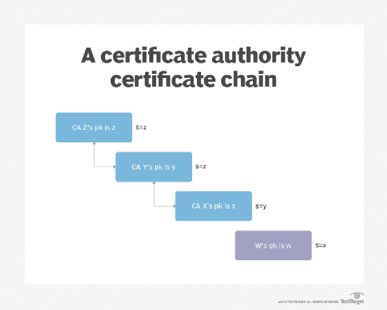 Certificate authority certificate chain
