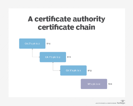 The evolution of the Let #39 s Encrypt certificate authority TechTarget