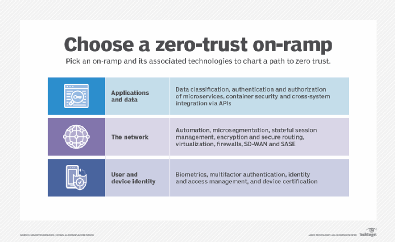 Opções de acesso de confiança zero
