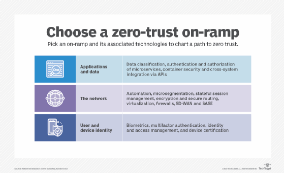 Zero-trust on-ramp factors
