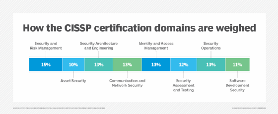 what-is-certified-information-systems-security-professional-cissp