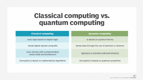 Classical vs. quantum computing chart