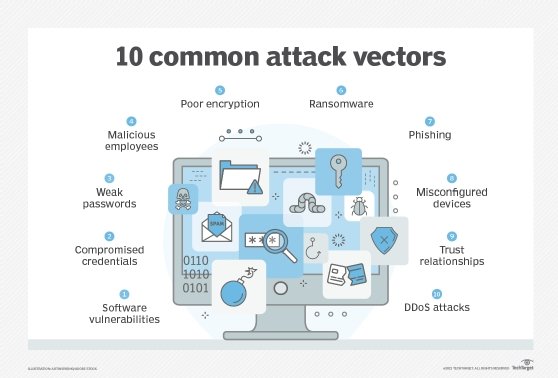 Graphic showing 10 common attach vectors