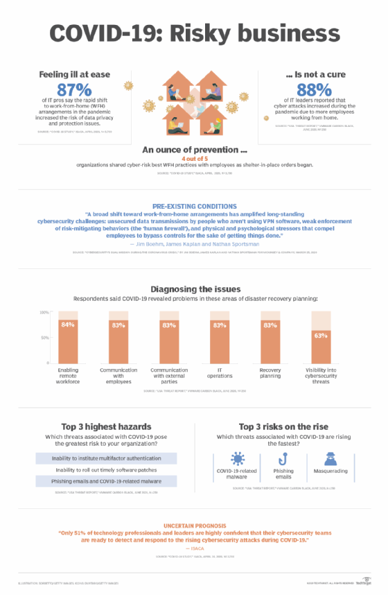 Title COVID-19 cybersecurity data shows rising risk during remote pivot