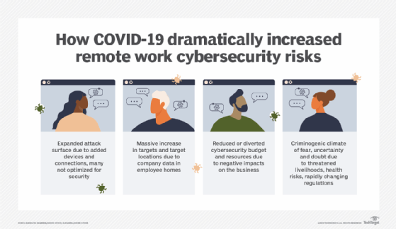Impact of COVID-19 on Cybersecurity