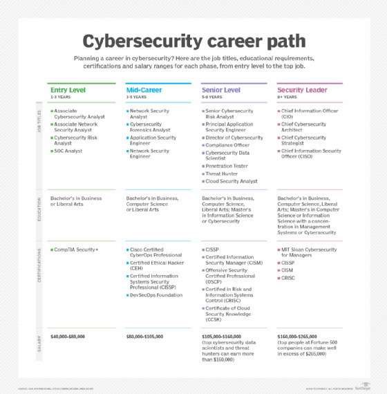 Table of cybersecurity career requirements