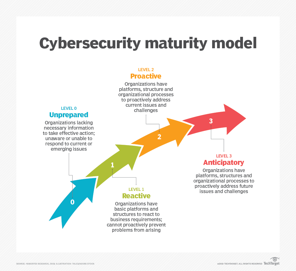 Cyber Maturity Model What Is Cybersecurity Maturity Model Lifecoach