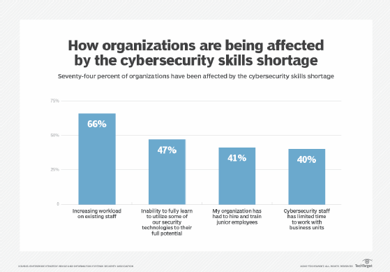 Effects Of Cybersecurity Skills Shortage Worsening, New Study Says ...