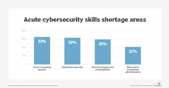 Effects Of Cybersecurity Skills Shortage Worsening, New Study Says ...