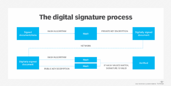 Diagram showing the digital signature process