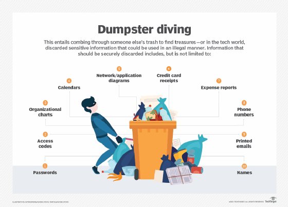 10 typer af data fundet i et dumpster diver passivt angreb