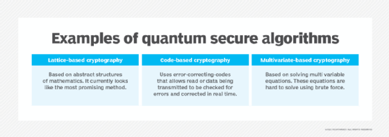 Chart showing three quantum-secure algorithms.