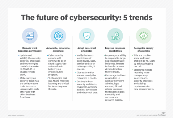 The future of cybersecurity: 5 trends