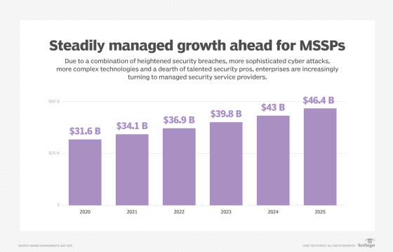 MSSPs see steady growth