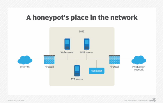 Where honeypots are placed in the network