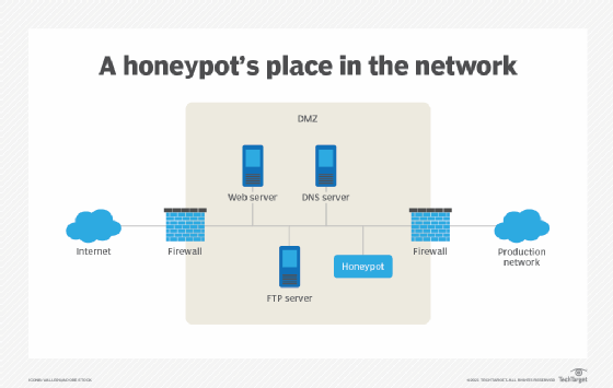 What Is A Honeypot How It Protects Against Cyber Attacks