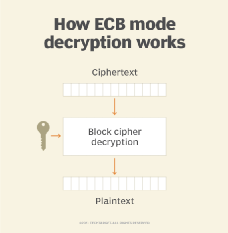 What is Electronic Code Book (ECB) encryption and how does it work?