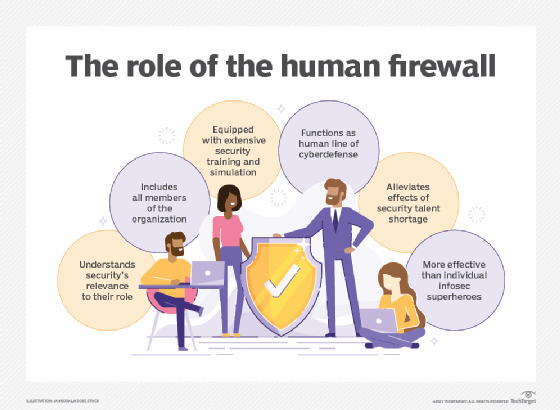 The Human Firewalls Role In A Cybersecurity Strategy Techtarget