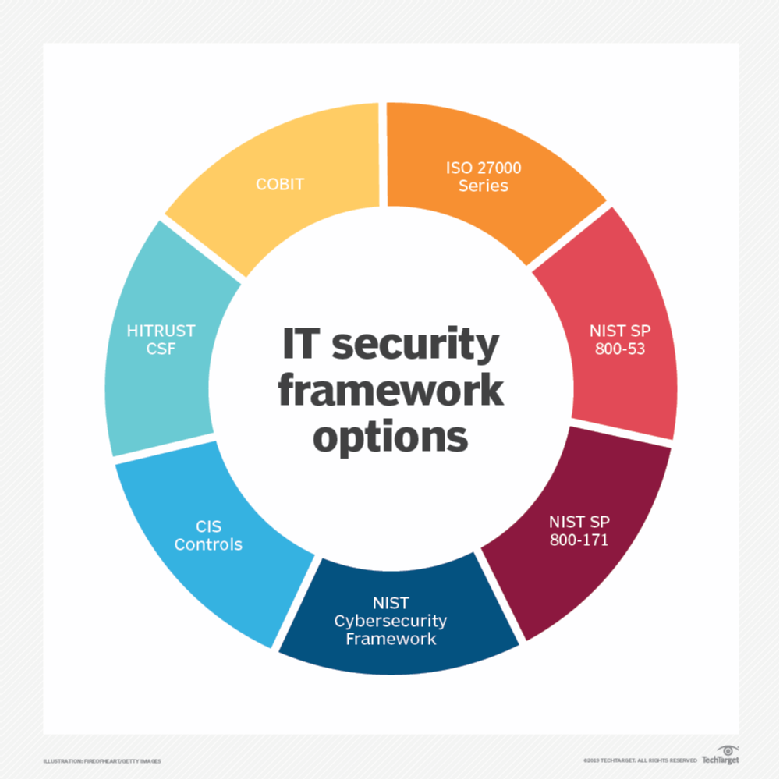 Top 7 It Security Frameworks And Standards Explained