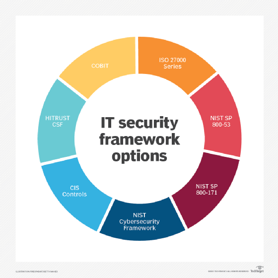 IT security framework options graphic
